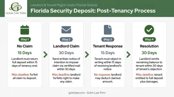 Florida security deposit return timeline deadlines and consequences infographic