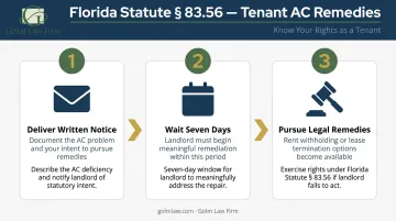 Florida tenant AC repair remedy three-step written notice process flow