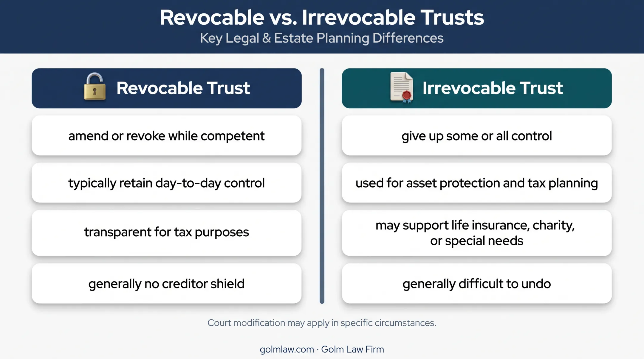 Revocable versus irrevocable living trust comparison infographic