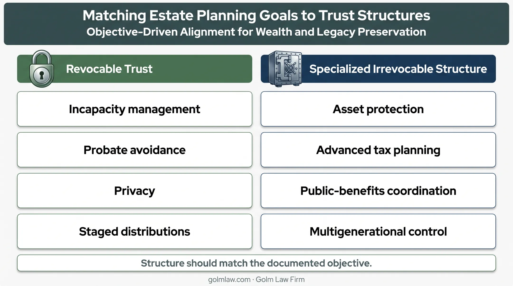 Florida living trust goals matched with suitable trust structures