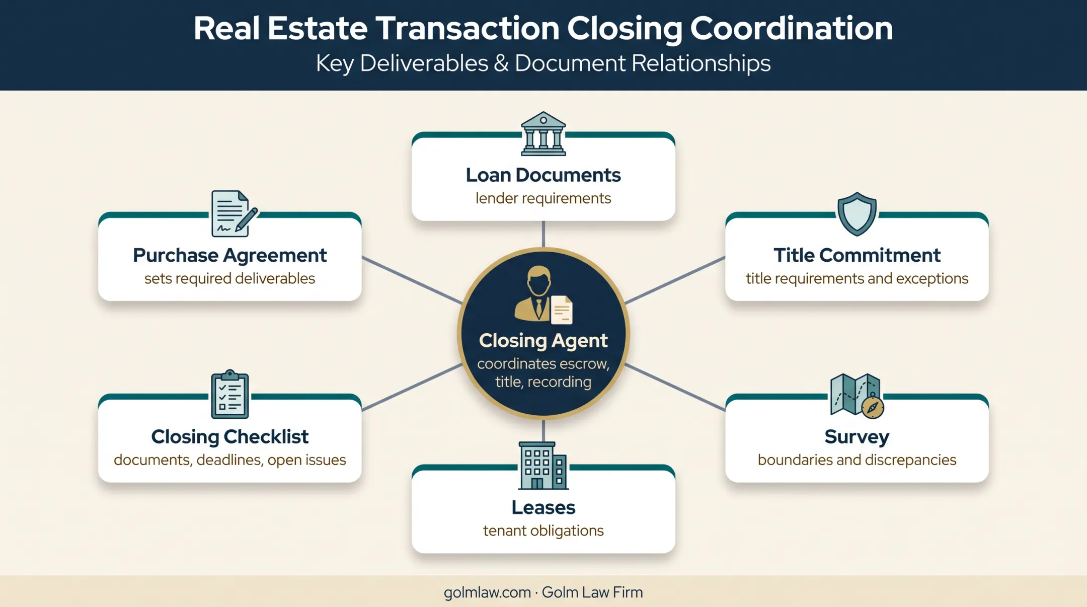 Florida commercial closing documents and coordination relationships infographic