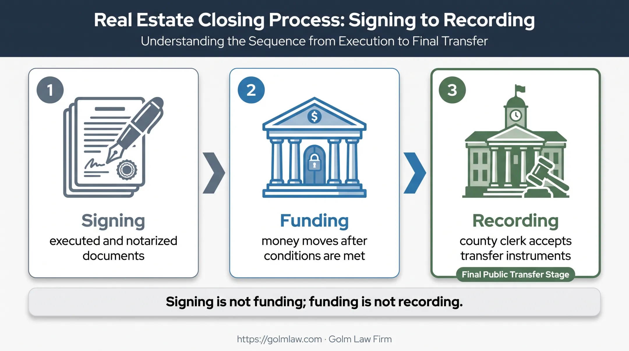 Three-stage Florida commercial closing signing funding recording process