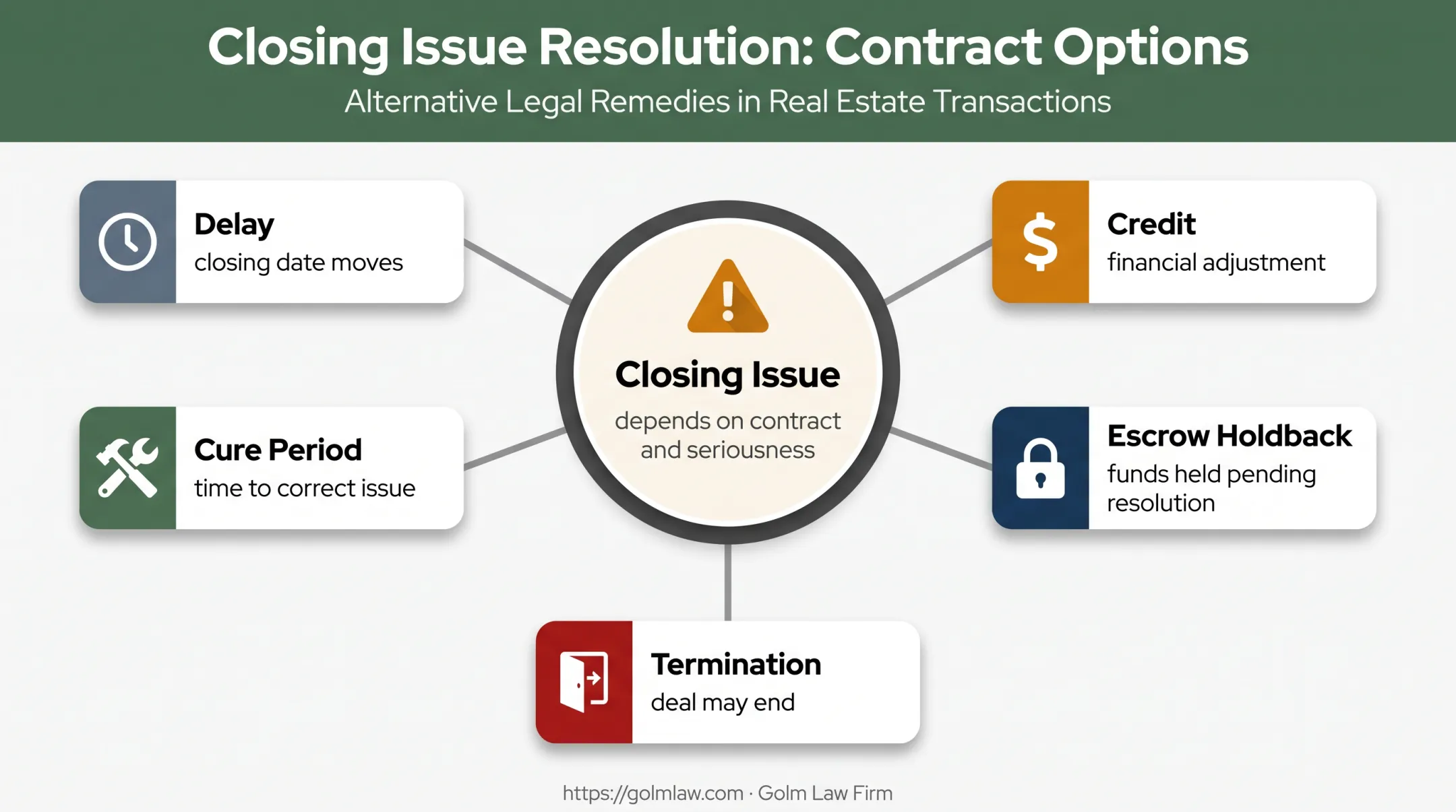 Five possible responses to Florida commercial closing problems