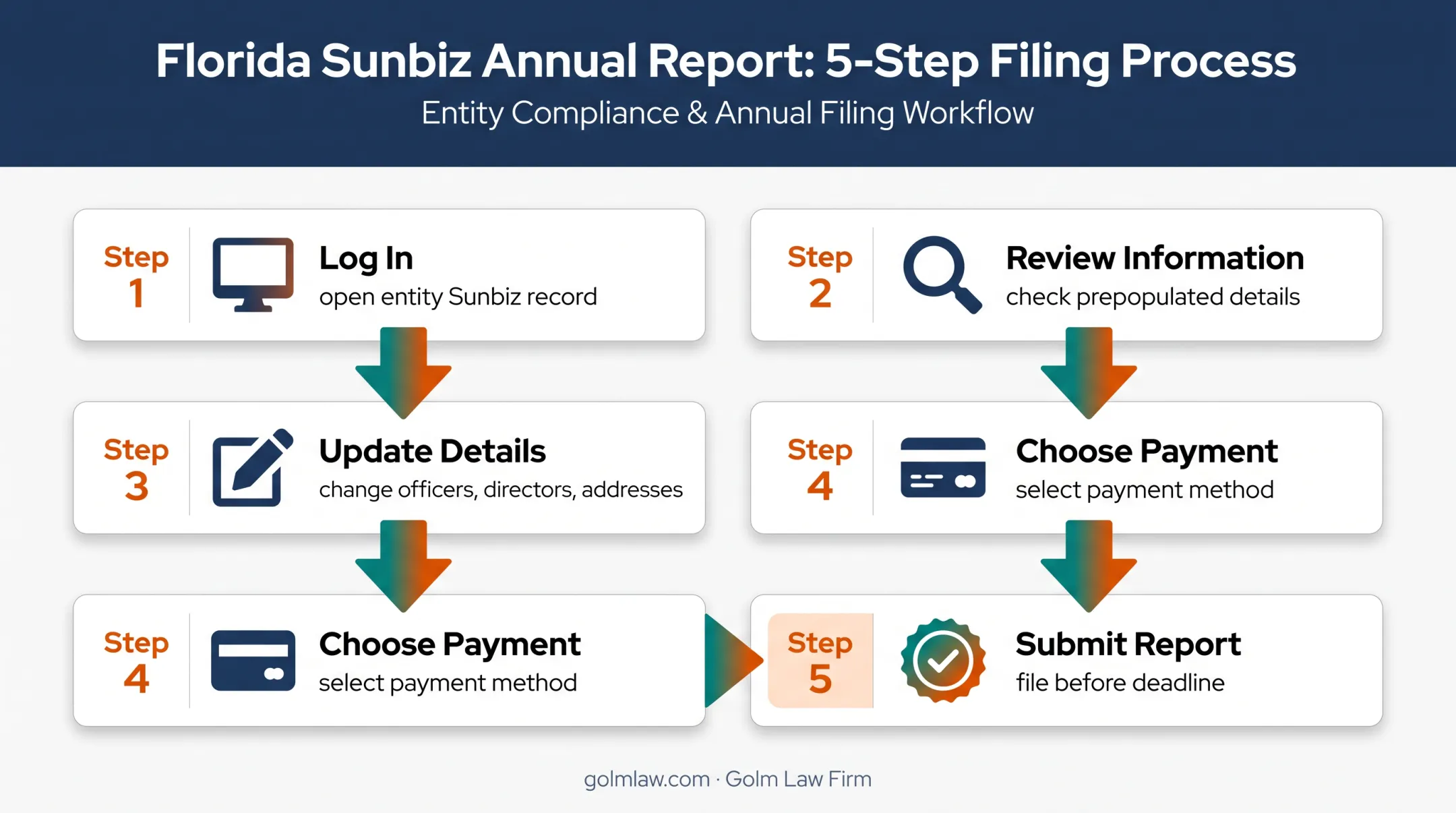 Five-step Florida Sunbiz annual report filing process