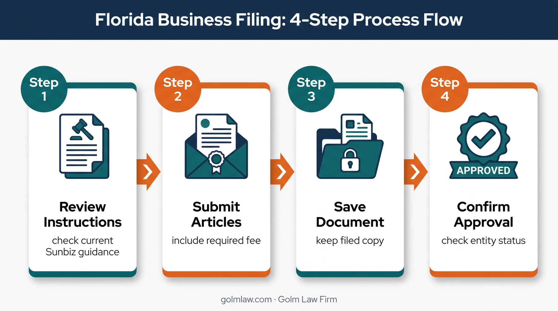 Four-step Florida corporation filing process through Sunbiz
