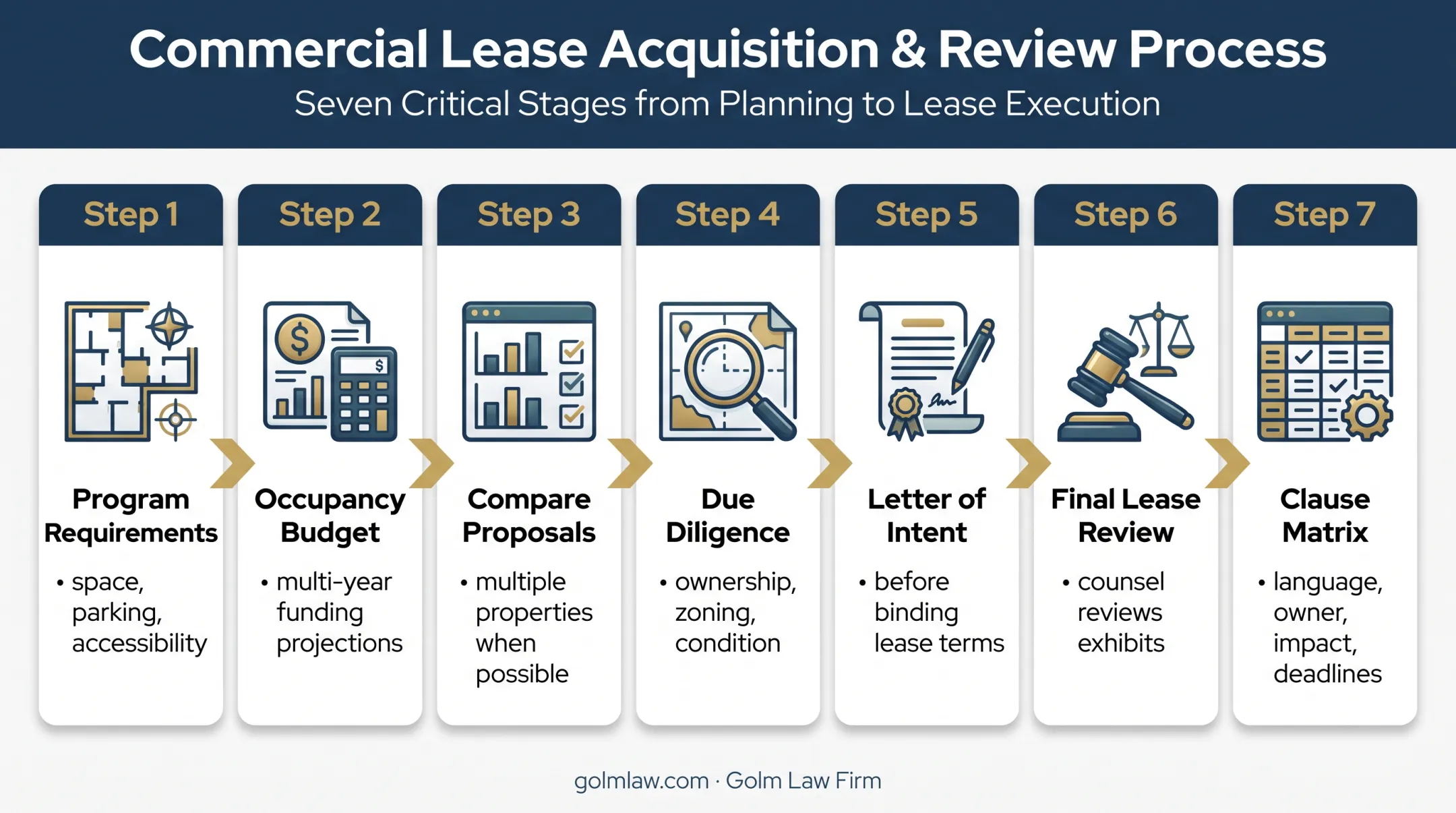 Six-step Florida nonprofit commercial lease review process flow