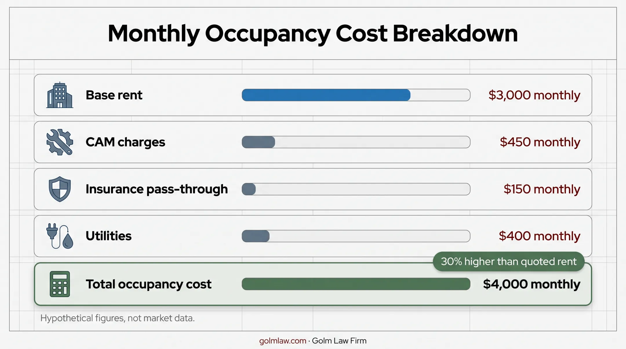 Commercial lease monthly occupancy cost breakdown showing hidden expenses