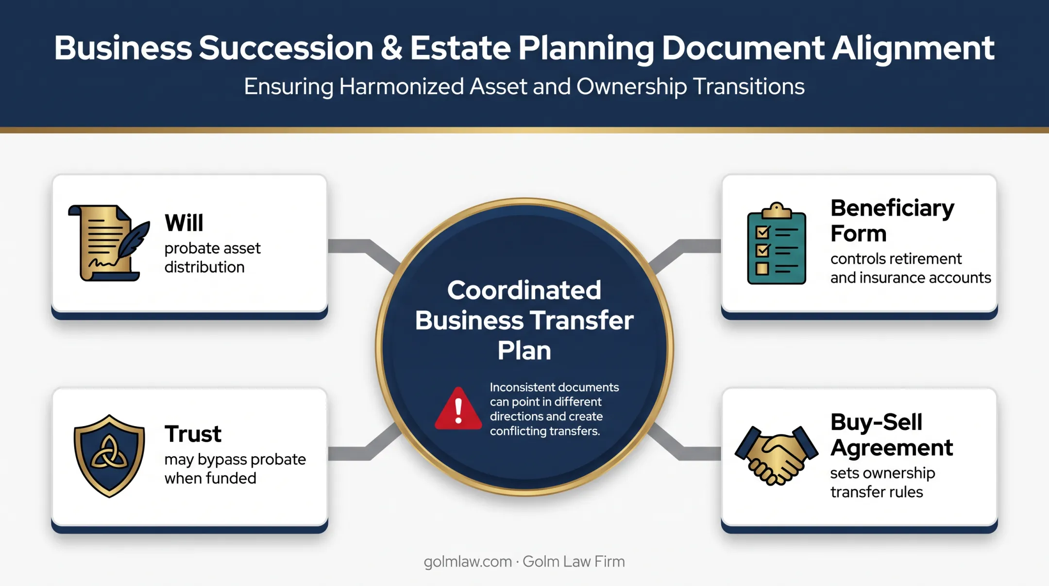 Four estate transfer mechanisms affecting business ownership succession