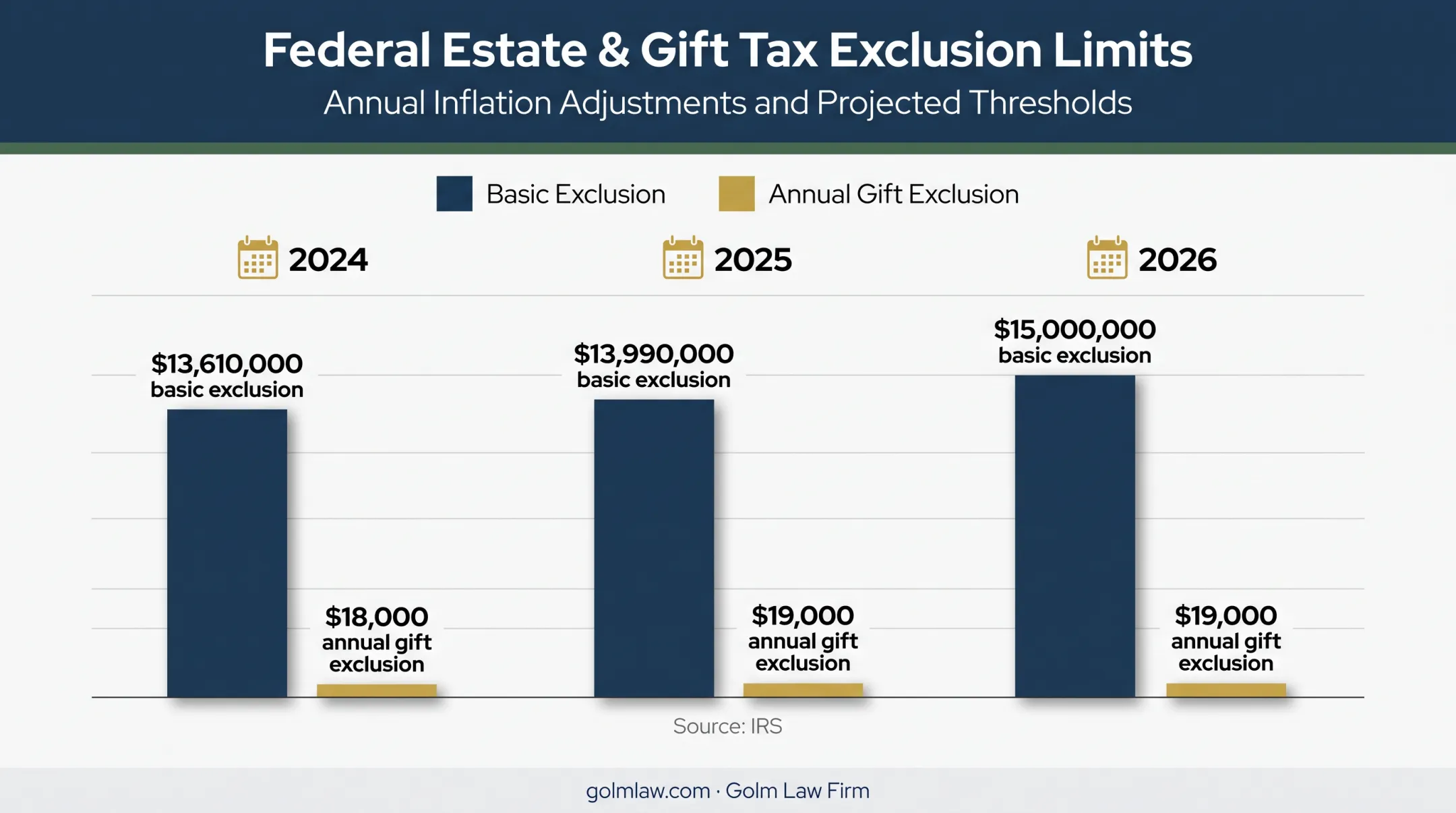 2024 to 2026 federal estate and annual gift tax exclusions chart