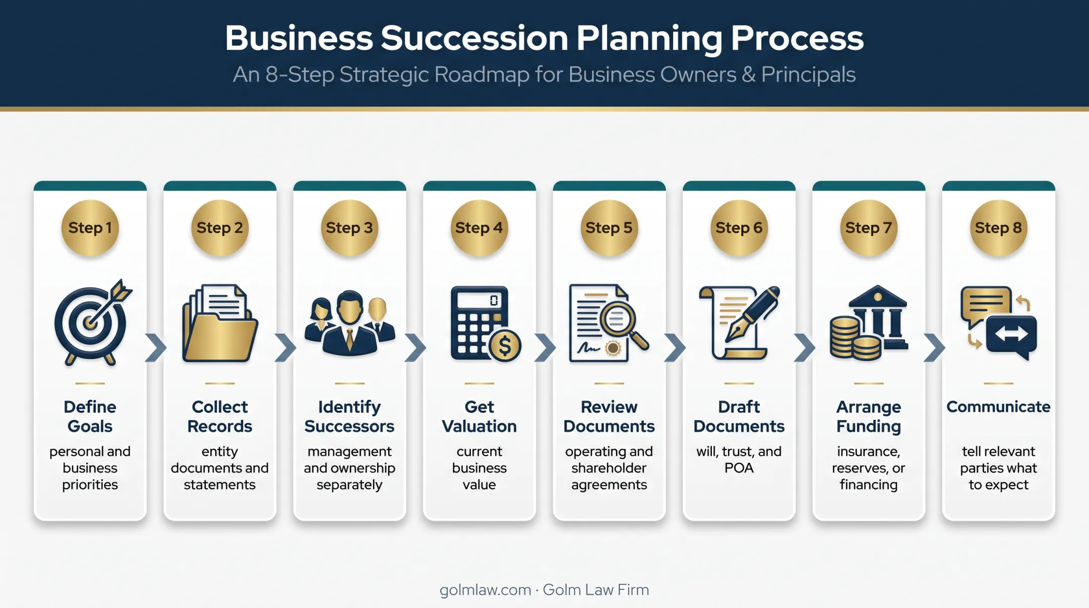 Eight-step business estate planning implementation process