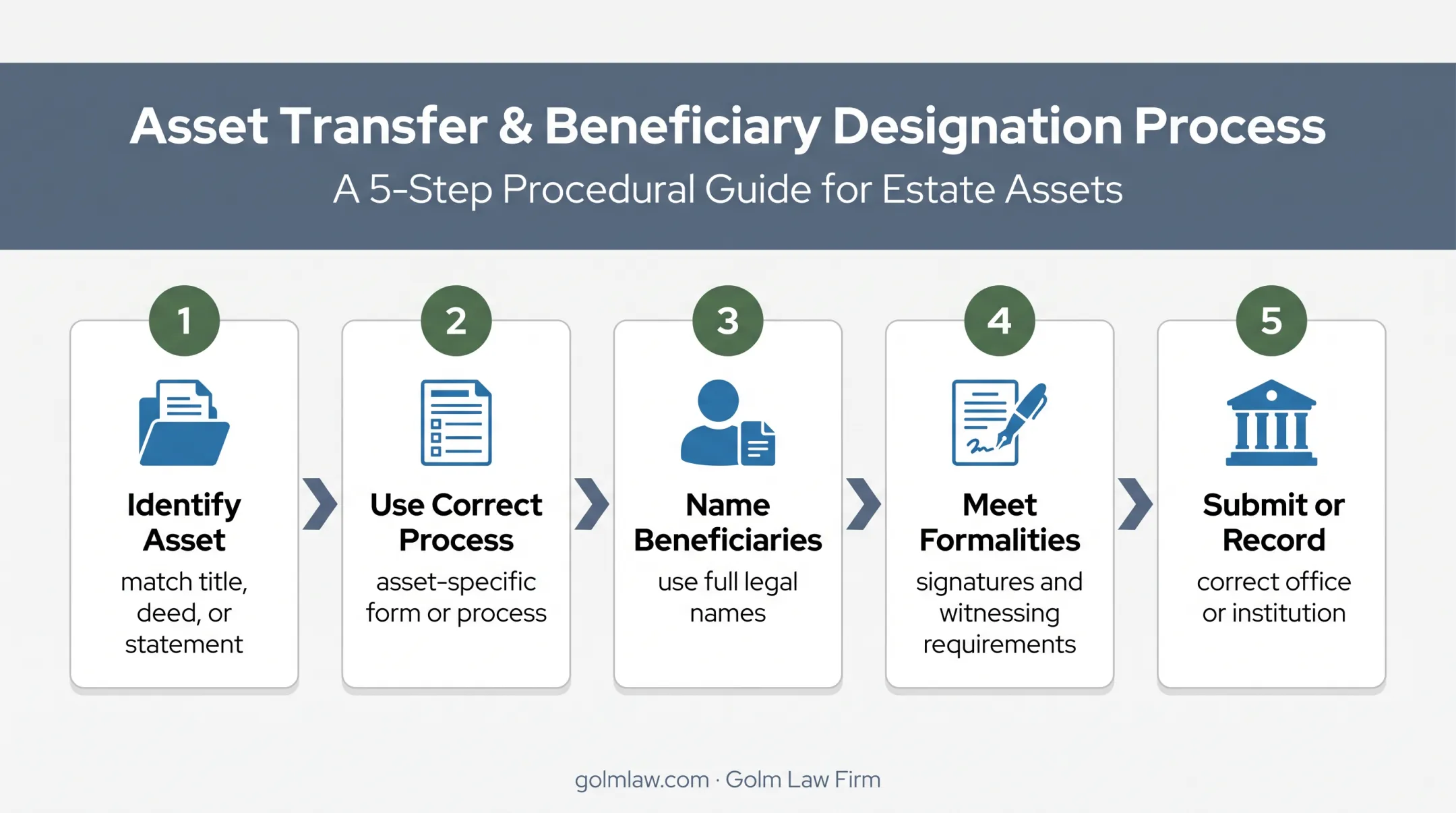 Five-step Florida TOD beneficiary designation setup process