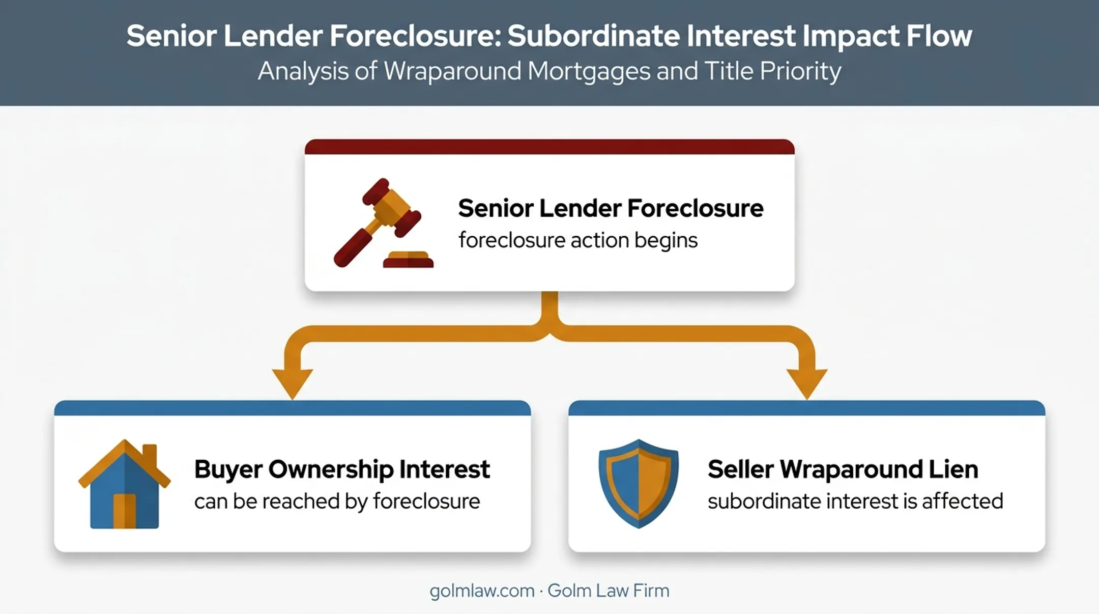 Senior mortgage foreclosure impact on buyer ownership and subordinate wraparound lien