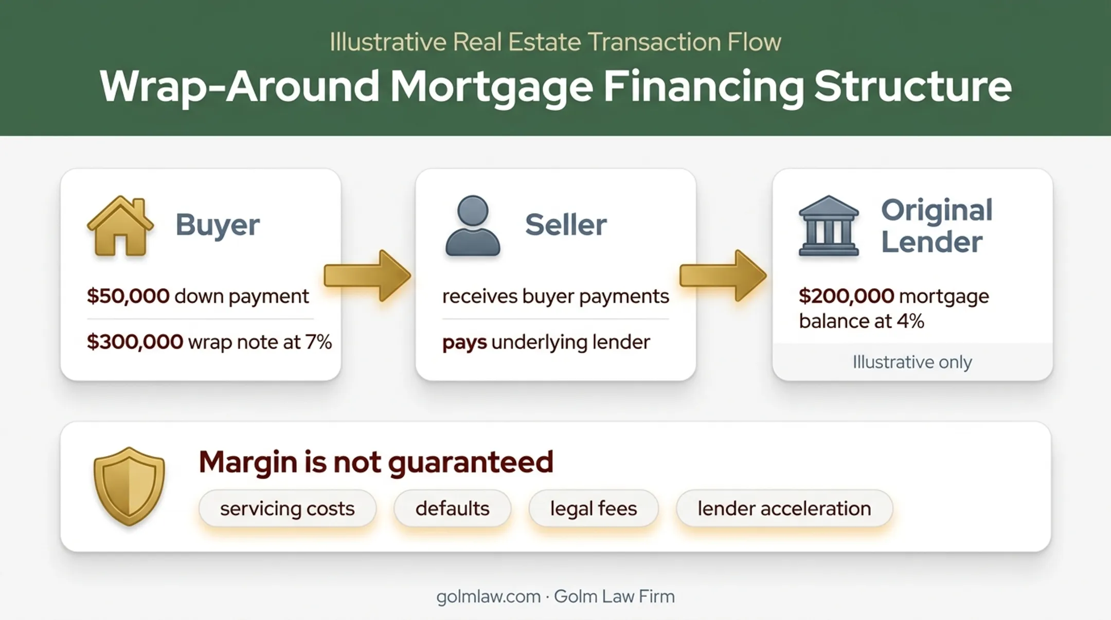Wraparound mortgage payment flow with illustrative Florida home financing figures