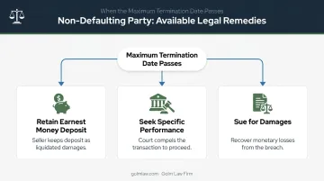 Three legal remedy options for non-defaulting party after missed termination date