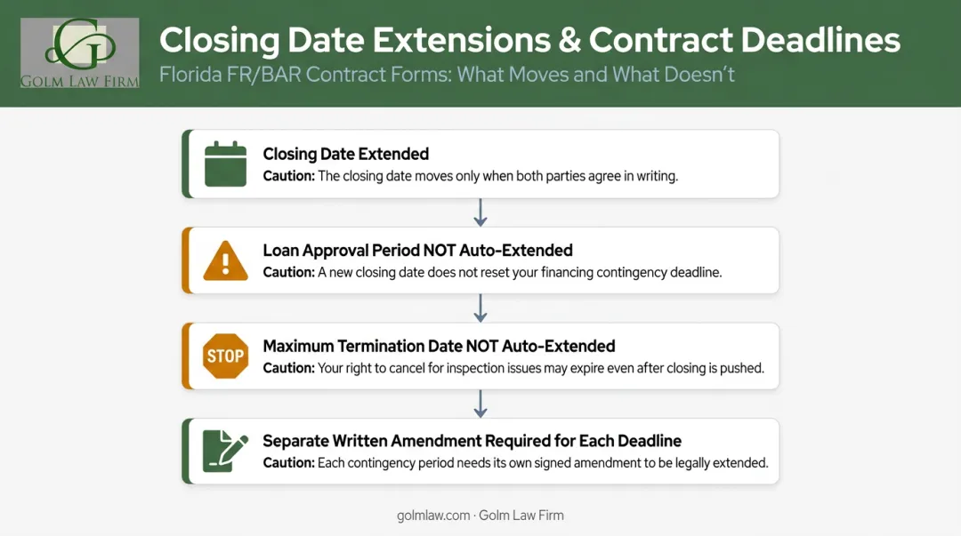 Florida FR/BAR contract closing date extension rules and financing contingency interaction flowchart