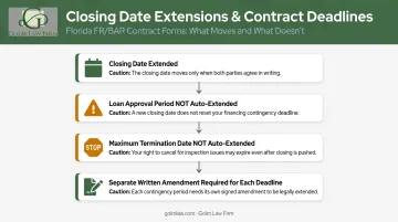 Florida FR/BAR contract closing date extension rules and financing contingency interaction flowchart