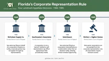 Four key Florida appellate cases establishing corporate attorney representation rule timeline
