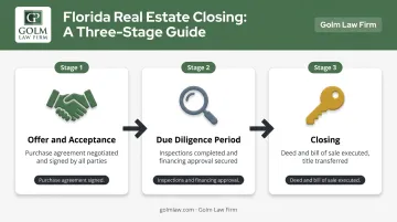 Three-stage Florida real estate closing process sequence from offer to closing
