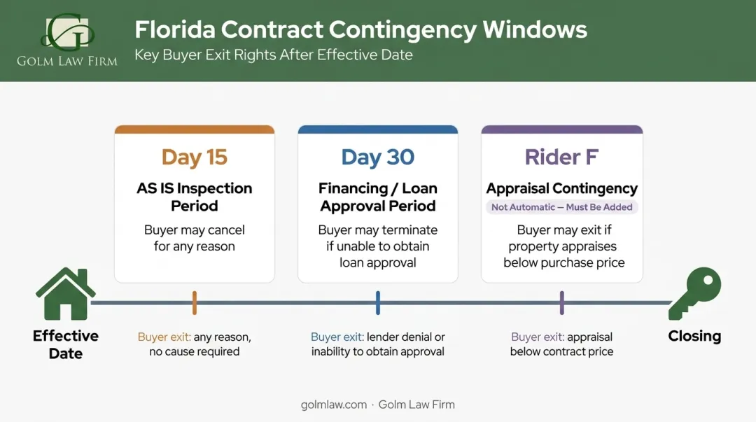 Florida real estate contract contingency periods inspection financing and appraisal timeline