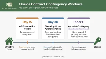 Florida real estate contract contingency periods inspection financing and appraisal timeline