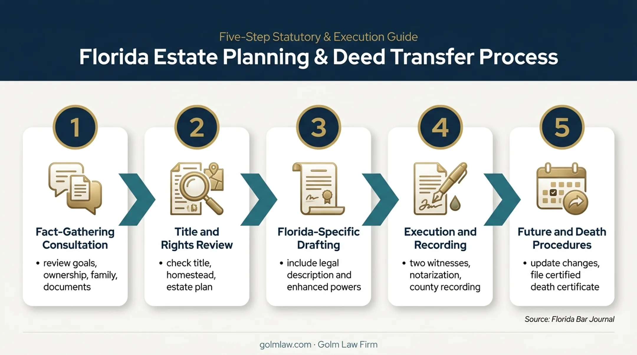 Five-step Florida Lady Bird deed attorney process from consultation to follow-up