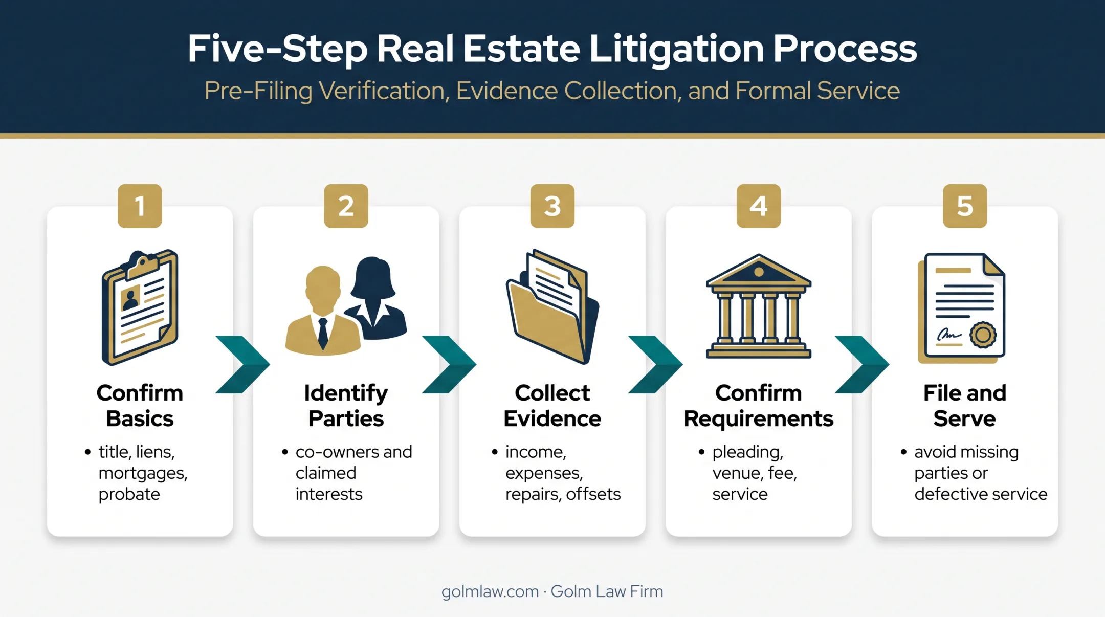 Five-step Florida property partition filing process flow
