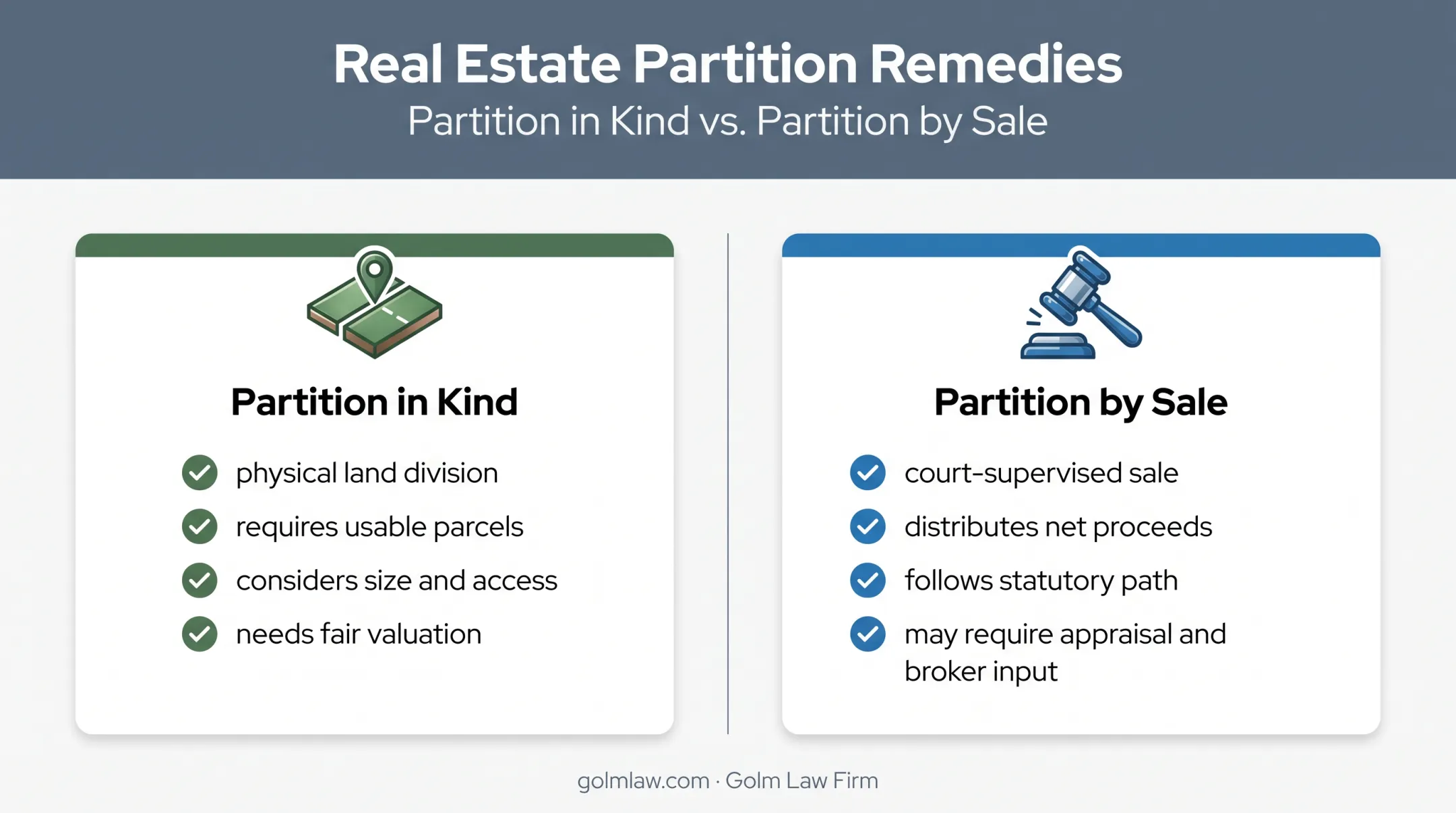 Partition in kind versus court supervised property sale comparison