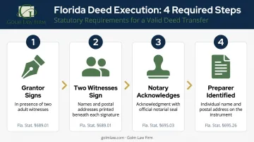 Florida deed execution requirements four-step signing and notarization process flow
