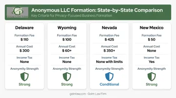 Four-state anonymous LLC comparison chart with fees taxes and anonymity strength