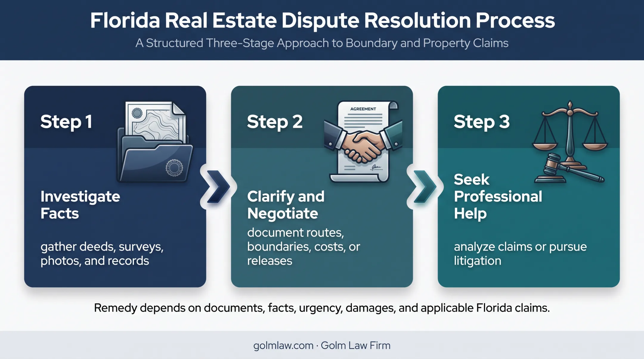 Three-stage Florida easement dispute resolution process flow