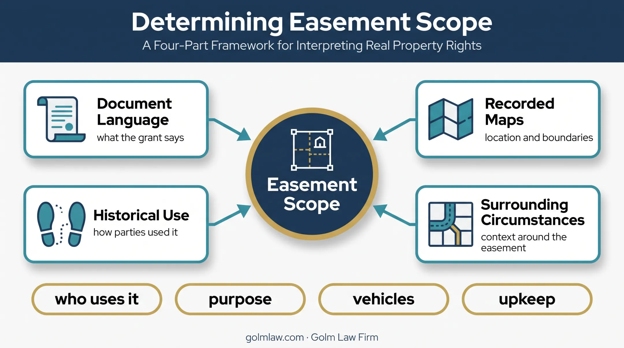 Four factors determining Florida easement scope and permitted use
