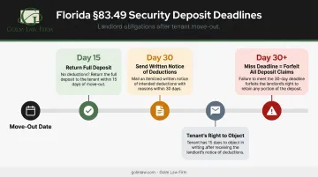Florida security deposit deadline timeline showing 15-day and 30-day landlord requirements