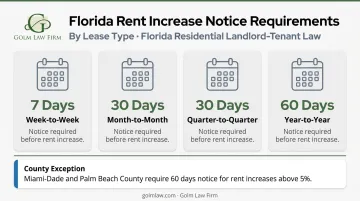 Florida rent increase notice period requirements by lease type comparison chart