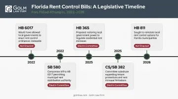 Florida rent control legislation timeline showing five failed bills from 2022 to 2026