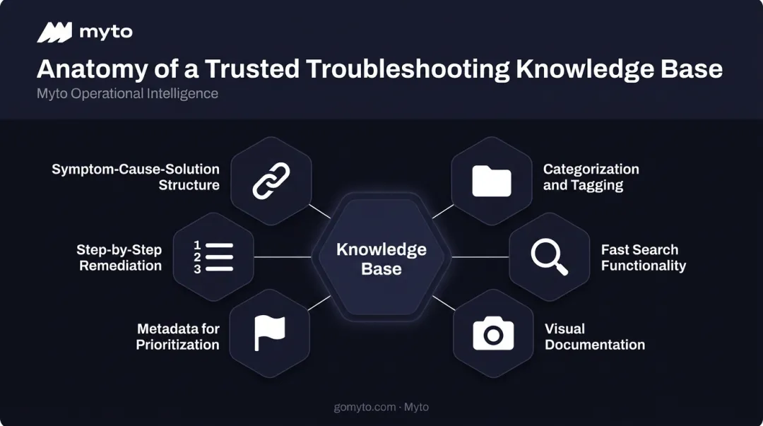 Six key components of an effective manufacturing troubleshooting knowledge base