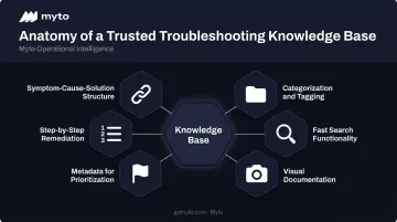 Six key components of an effective manufacturing troubleshooting knowledge base