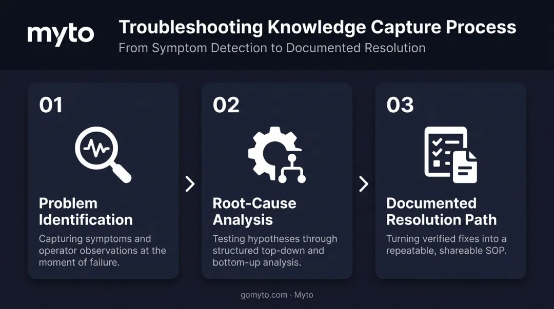 Three-step troubleshooting knowledge structure from symptom to verified fix