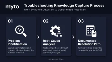Three-step troubleshooting knowledge structure from symptom to verified fix