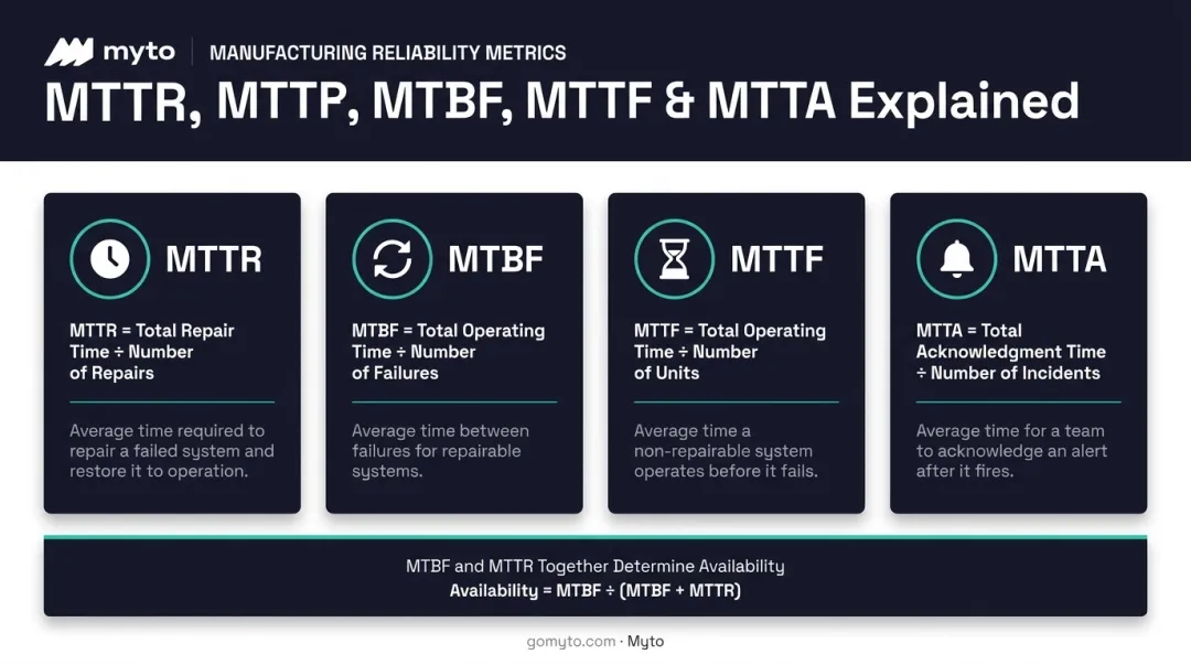 Comparison of MTTR MTBF MTTF and MTTA reliability metrics