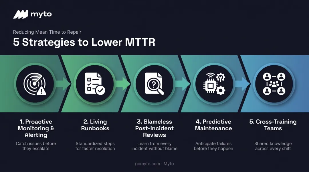 Five-step process flow for reducing MTTR in operations