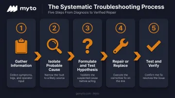 5-step systematic troubleshooting process from information gathering to verification