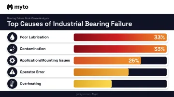 Top industrial equipment failure causes lubrication contamination percentage breakdown infographic
