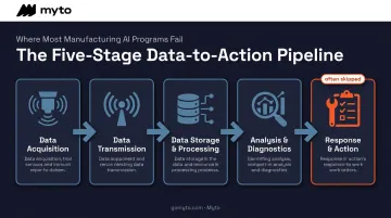 5-element condition monitoring workflow from data acquisition to response and action