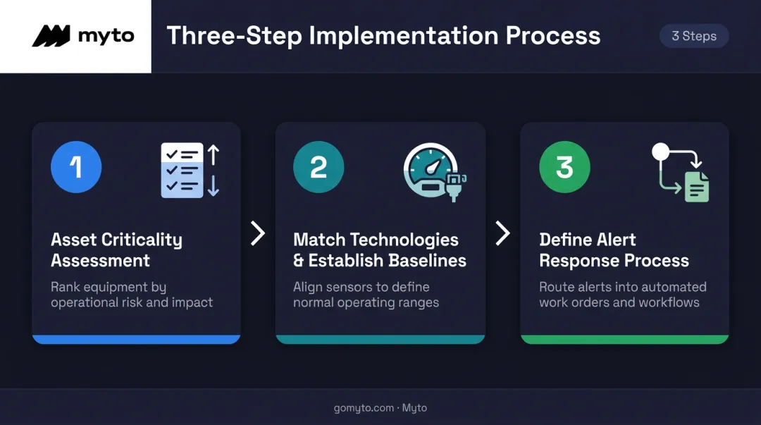 3-step machine condition monitoring implementation process from assessment to alert response