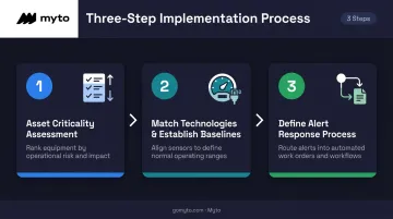 3-step machine condition monitoring implementation process from assessment to alert response