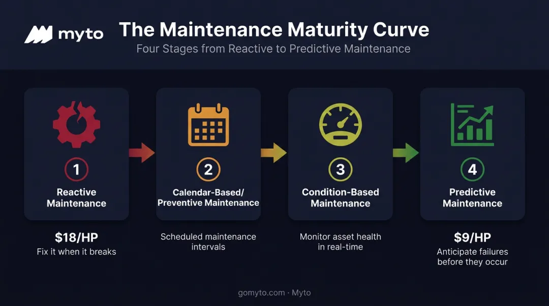 4-stage maintenance maturity spectrum from reactive to predictive maintenance