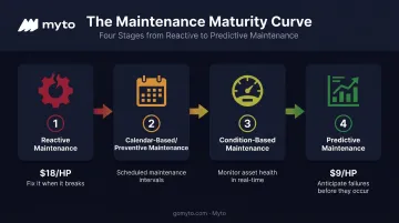 4-stage maintenance maturity spectrum from reactive to predictive maintenance