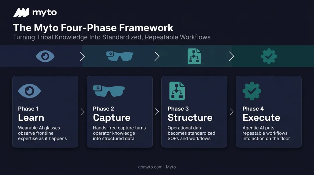 Myto four-phase workflow: Learn Capture Structure Execute process diagram