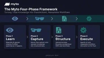 Myto four-phase workflow: Learn Capture Structure Execute process diagram