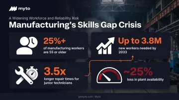 Aging manufacturing workforce statistics showing 3.8 million worker gap by 2033